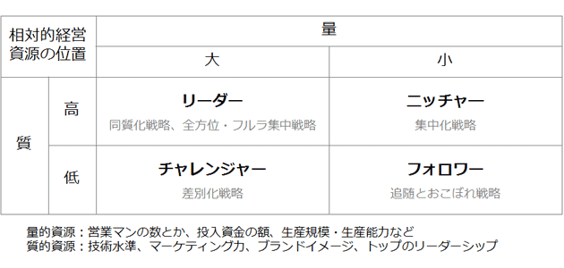 市場の地位別戦略