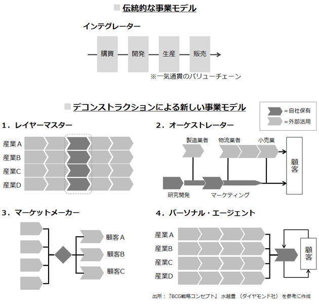 デコンストラクション